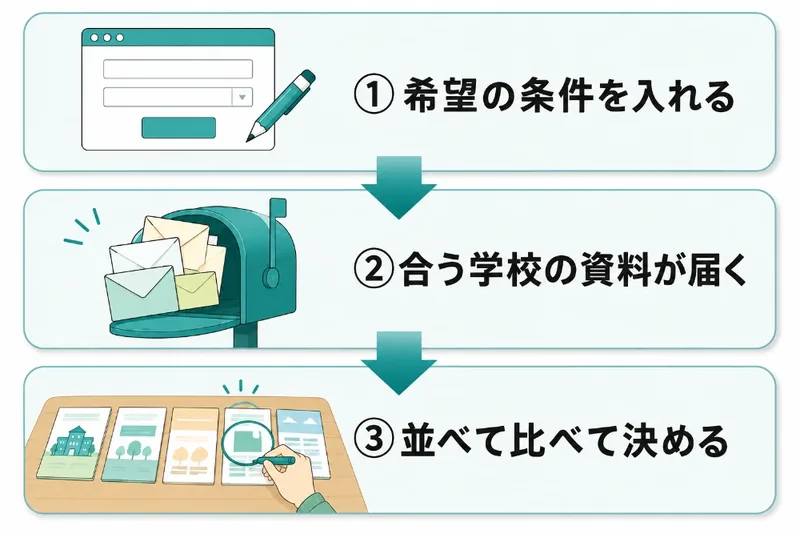 一括資料請求で学校を決めるまでの3ステップ