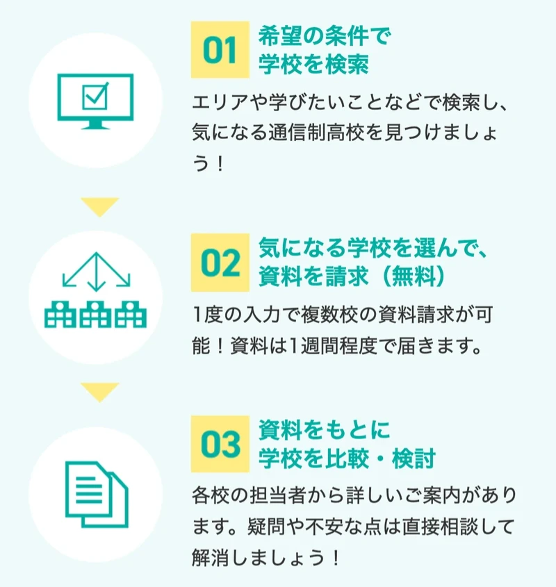 ズバット通信制高校比較の利用の流れ3ステップ